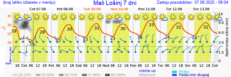 Vreme 7 dni
