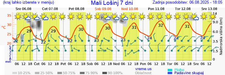 Vreme 7 dni