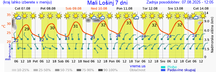 Vreme 7 dni