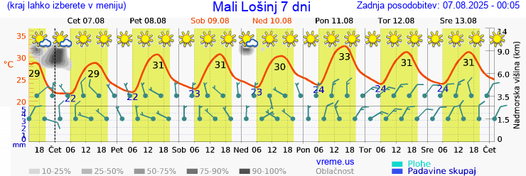 Vreme 7 dni