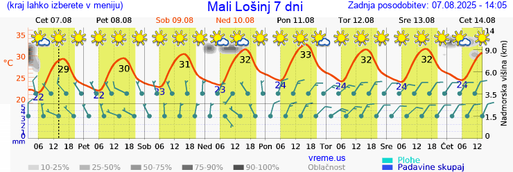 Vreme 7 dni