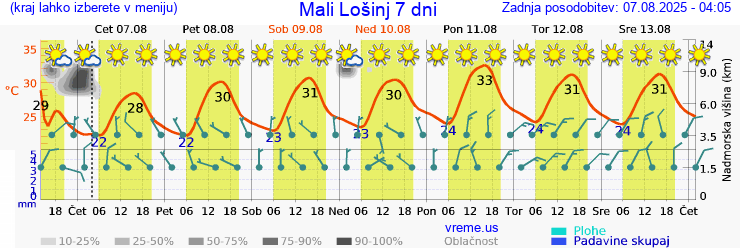 Vreme 7 dni