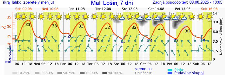 Vreme 7 dni