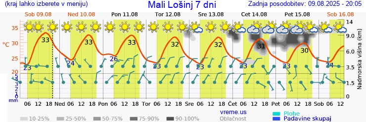 Vreme 7 dni