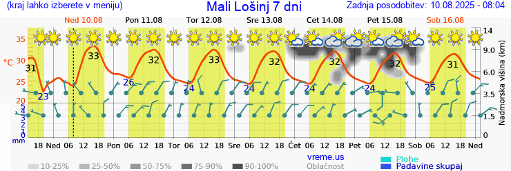 Vreme 7 dni