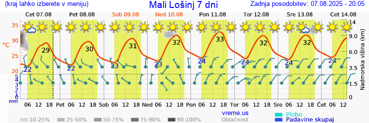 Vreme 7 dni