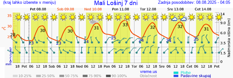Vreme 7 dni