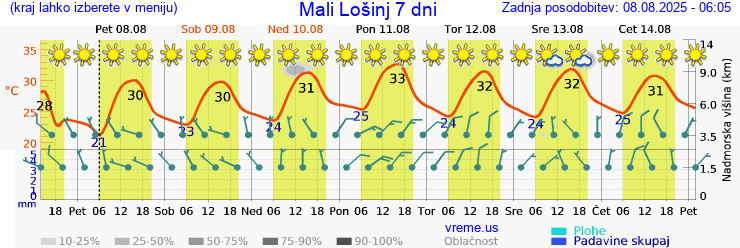 Vreme 7 dni