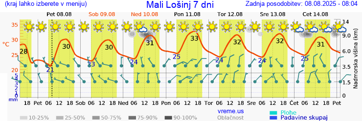 Vreme 7 dni