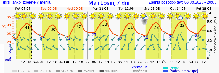 Vreme 7 dni
