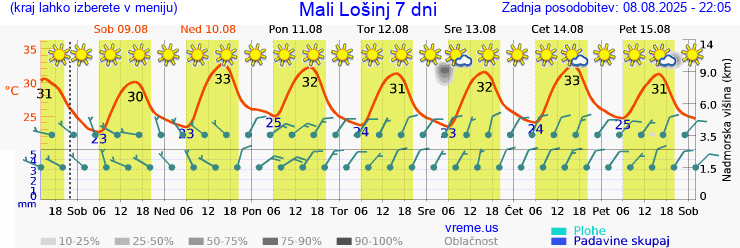 Vreme 7 dni