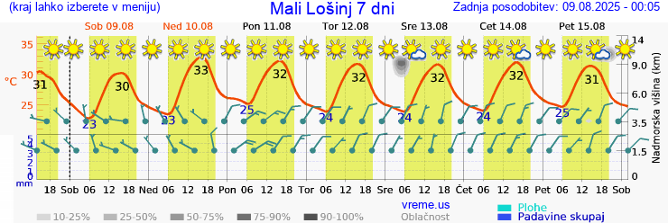 Vreme 7 dni