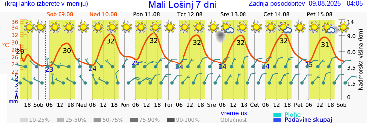 Vreme 7 dni