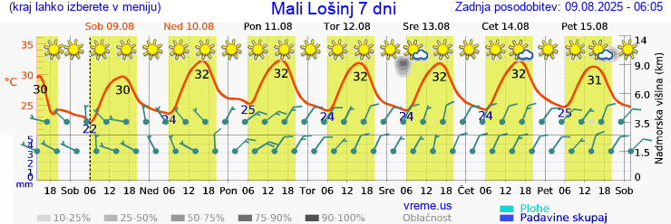 Vreme 7 dni