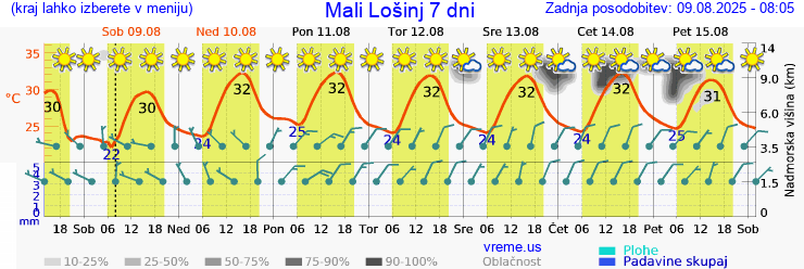 Vreme 7 dni