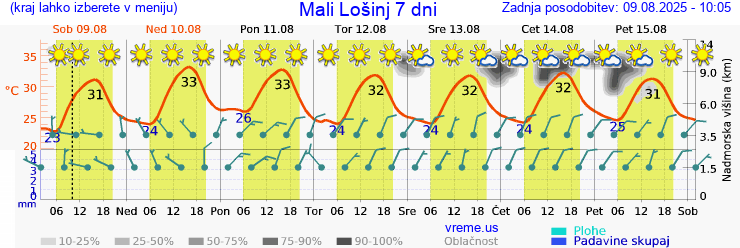 Vreme 7 dni