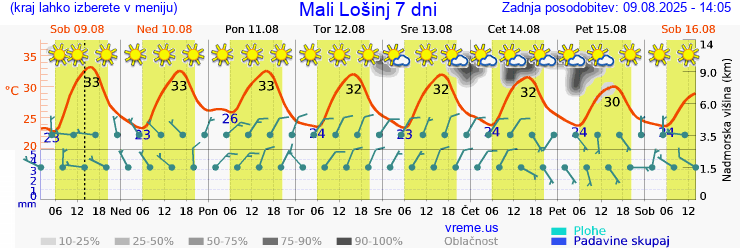 Vreme 7 dni