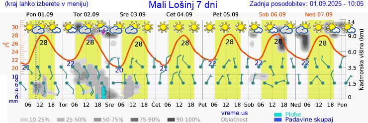 Vreme 7 dni