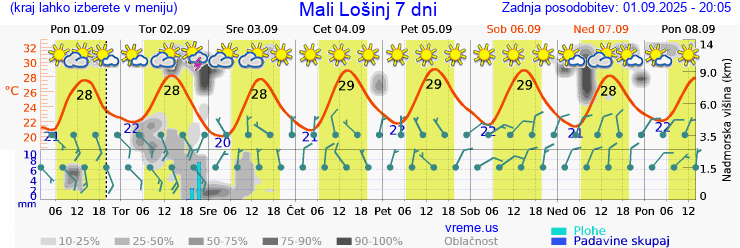 Vreme 7 dni