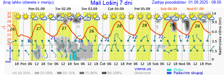 Vreme 7 dni