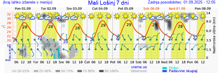 Vreme 7 dni
