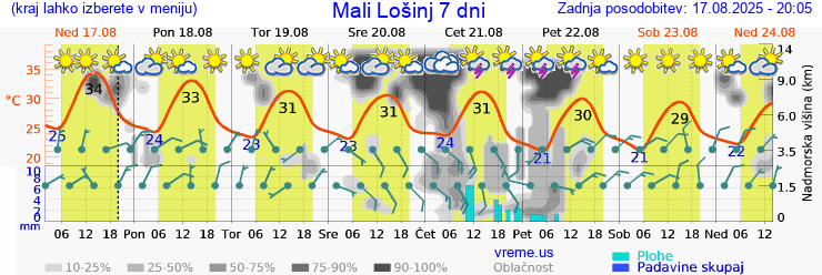 Vreme 7 dni