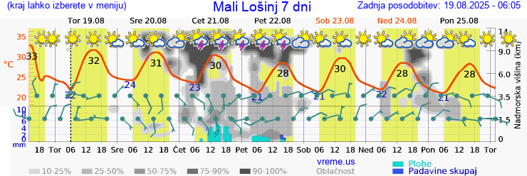 Vreme 7 dni