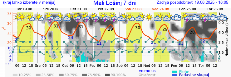 Vreme 7 dni