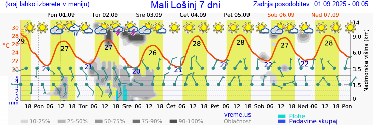 Vreme 7 dni