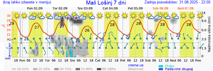 Vreme 7 dni
