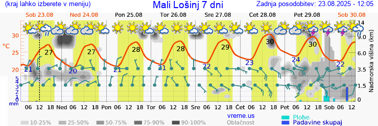 Vreme 7 dni