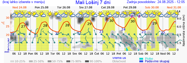 Vreme 7 dni