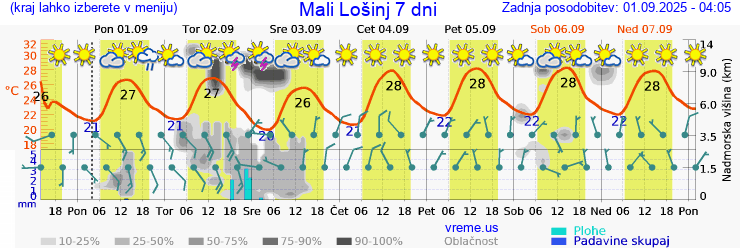 Vreme 7 dni