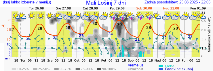 Vreme 7 dni