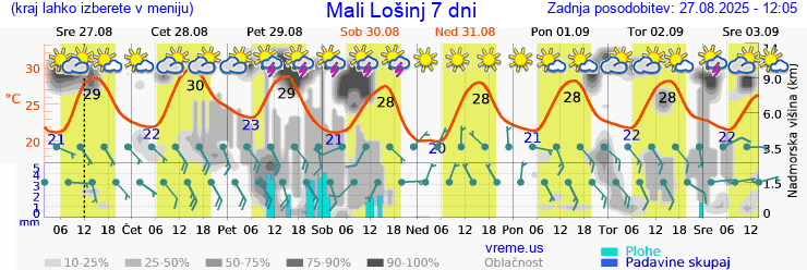 Vreme 7 dni