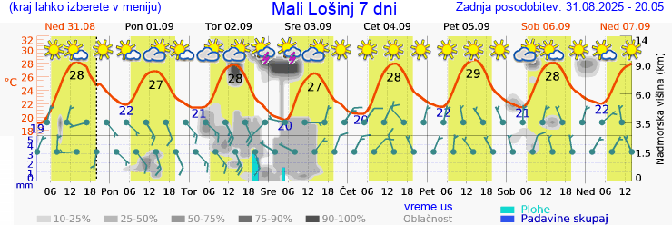 Vreme 7 dni