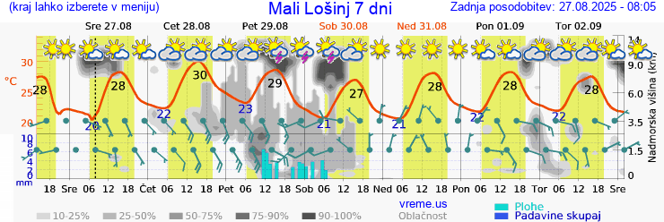 Vreme 7 dni