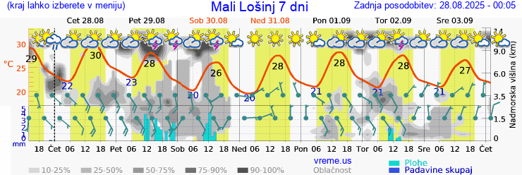 Vreme 7 dni