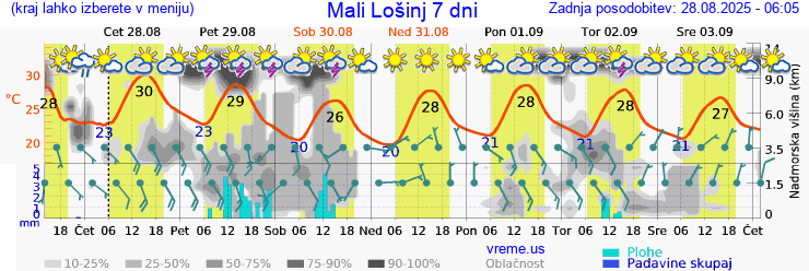 Vreme 7 dni