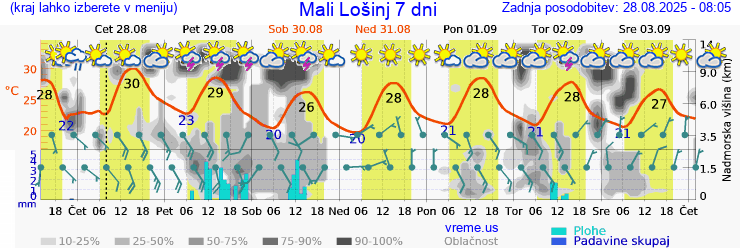 Vreme 7 dni
