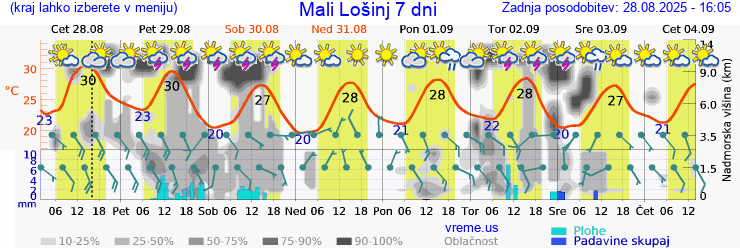Vreme 7 dni