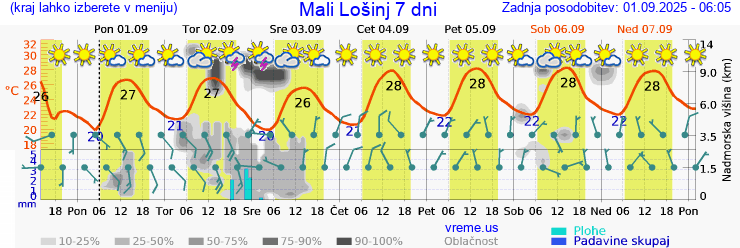 Vreme 7 dni