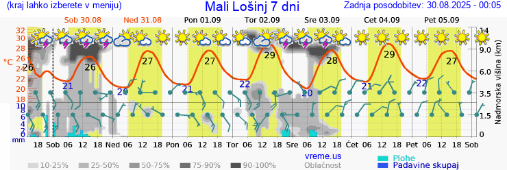 Vreme 7 dni