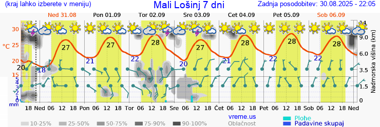 Vreme 7 dni