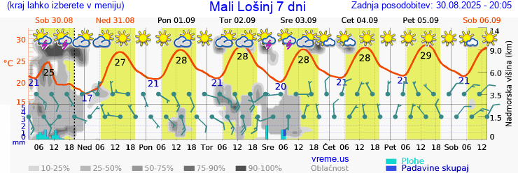 Vreme 7 dni