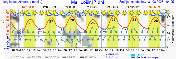 Vreme 7 dni