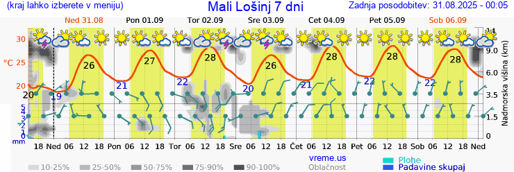 Vreme 7 dni