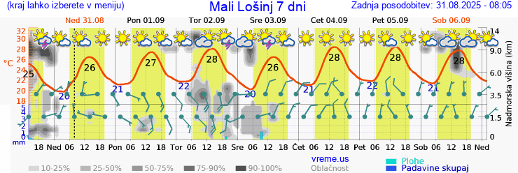 Vreme 7 dni