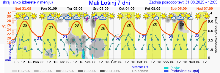Vreme 7 dni