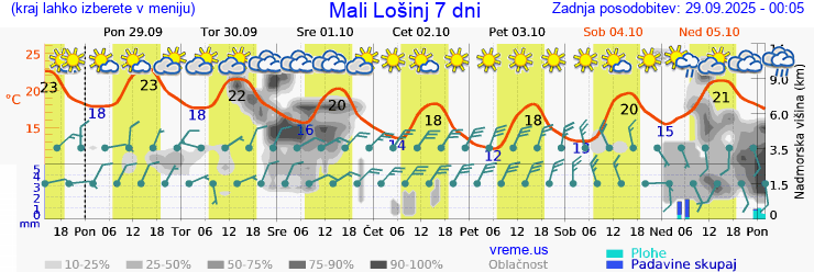 Vreme 7 dni